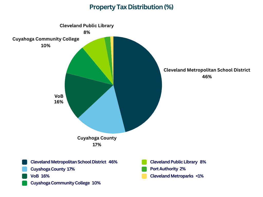 Property Tax Distribution